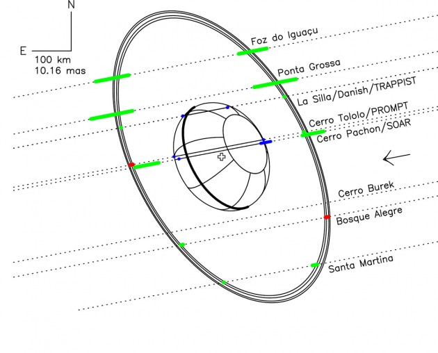 Voici l’occultation d’une étoile par l’astéroïde et ses anneaux, vue depuis huit observatoires d’Amérique du Sud. Les pointillés représentent la trajectoire apparente de l’étoile par rapport à Chariklo, depuis chaque site. En recombinant les données spatio temporelles des huit observations, le diamètre, la forme de l’astéroïde ont pu être reconstituées, ainsi que la position, l’épaisseur et la transparence des anneaux. Document ESO.