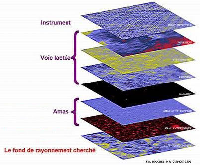 Les différentes contributions du ciel qu’il faut soustraire des données de Planck pour observer le rayonnement de fond cosmologique. Illustration François Bouchet et Richard Gispert.